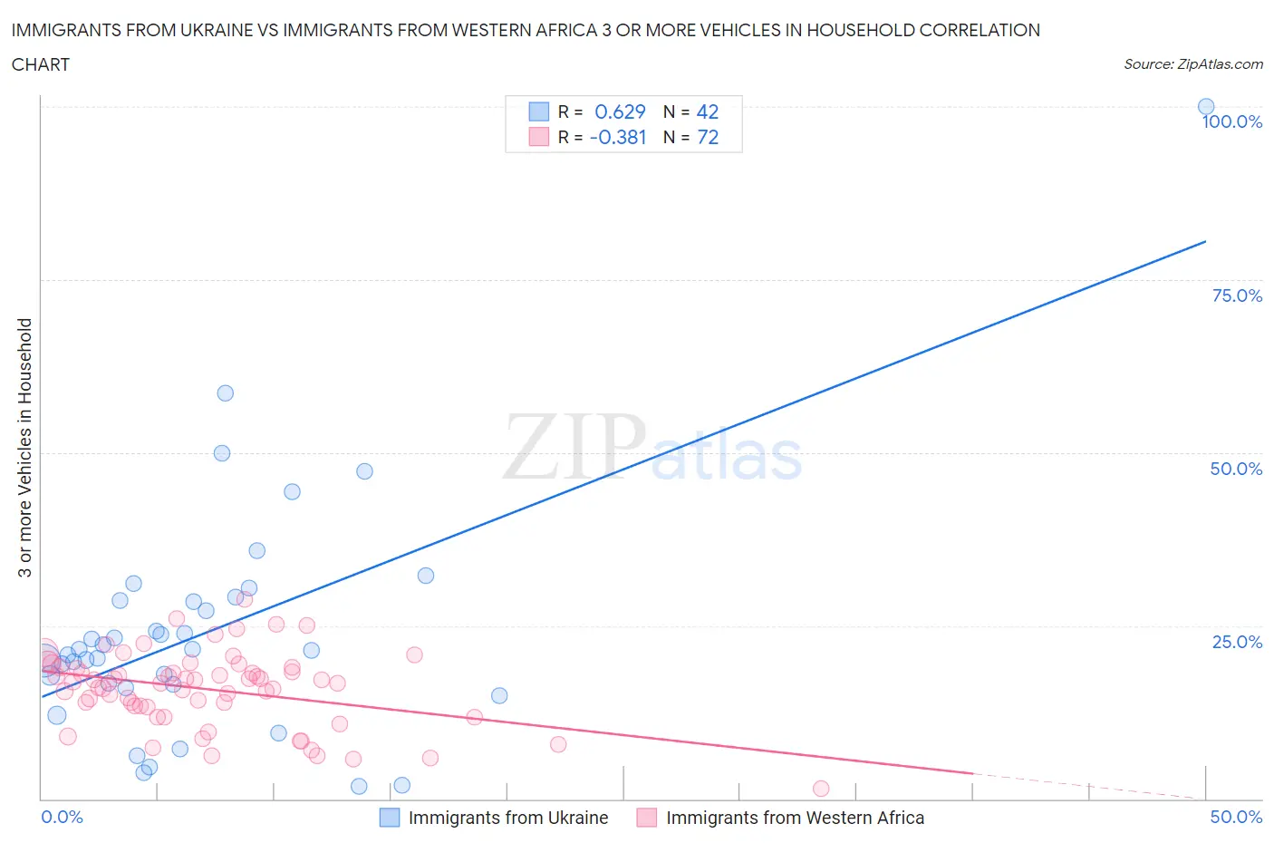 Immigrants from Ukraine vs Immigrants from Western Africa 3 or more Vehicles in Household