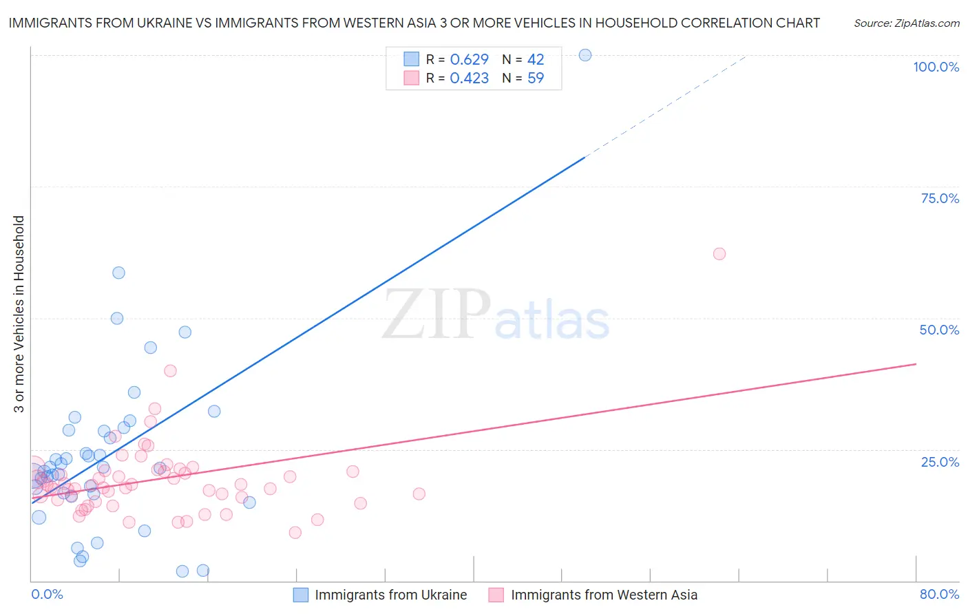 Immigrants from Ukraine vs Immigrants from Western Asia 3 or more Vehicles in Household