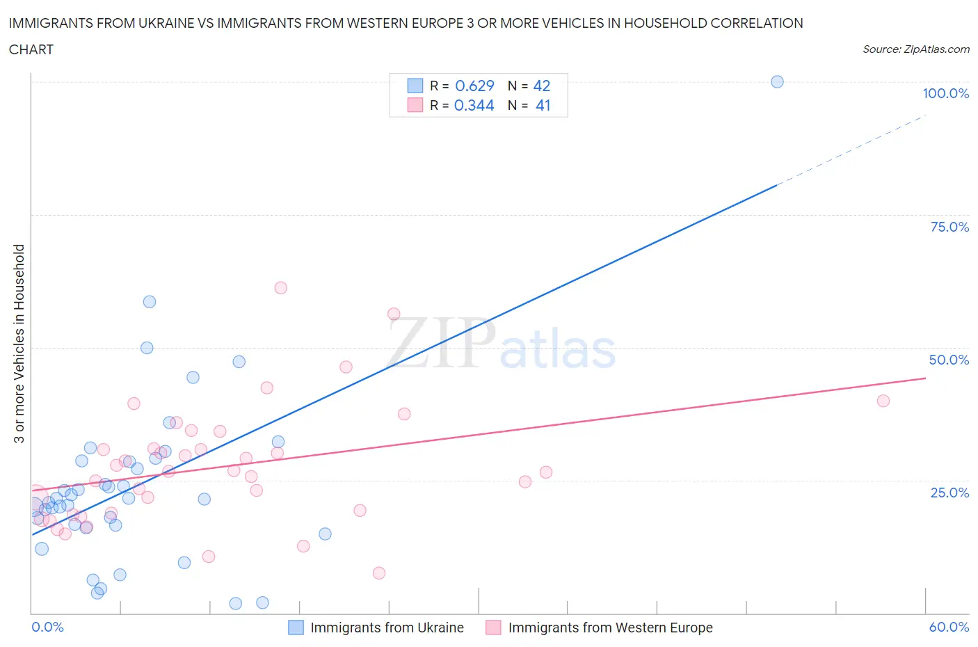 Immigrants from Ukraine vs Immigrants from Western Europe 3 or more Vehicles in Household