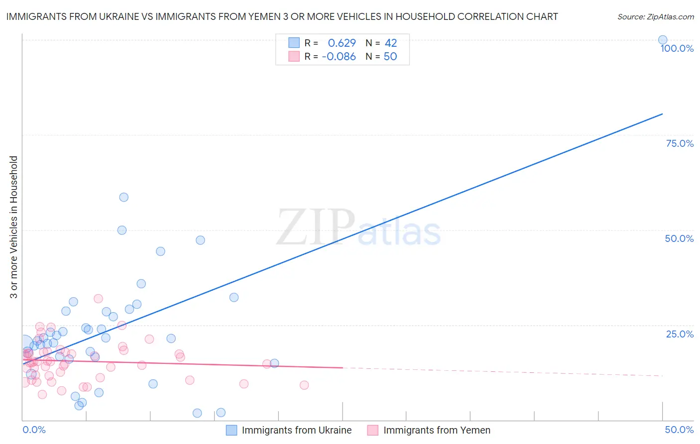 Immigrants from Ukraine vs Immigrants from Yemen 3 or more Vehicles in Household