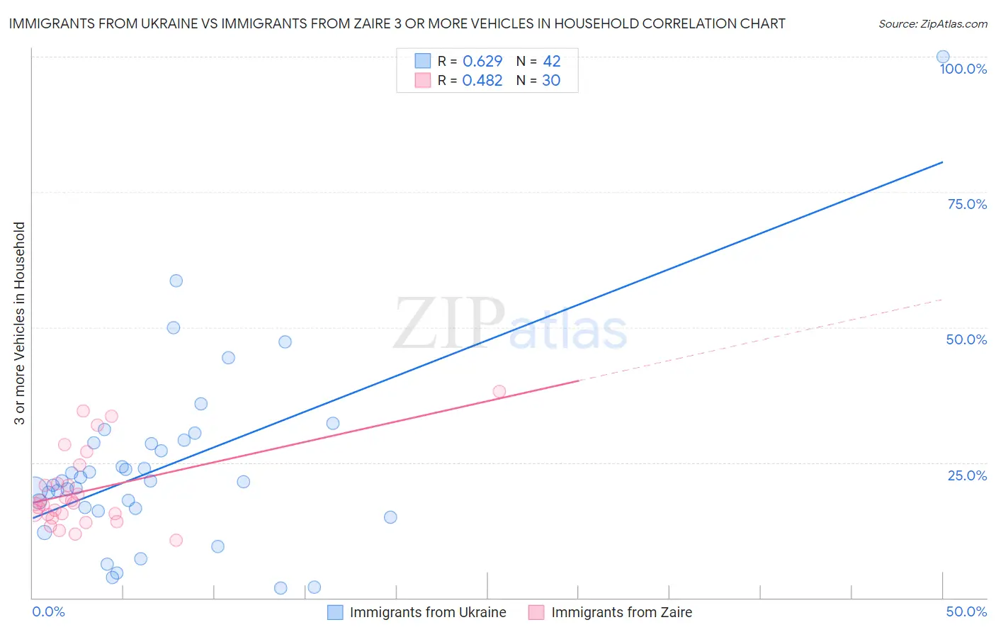 Immigrants from Ukraine vs Immigrants from Zaire 3 or more Vehicles in Household