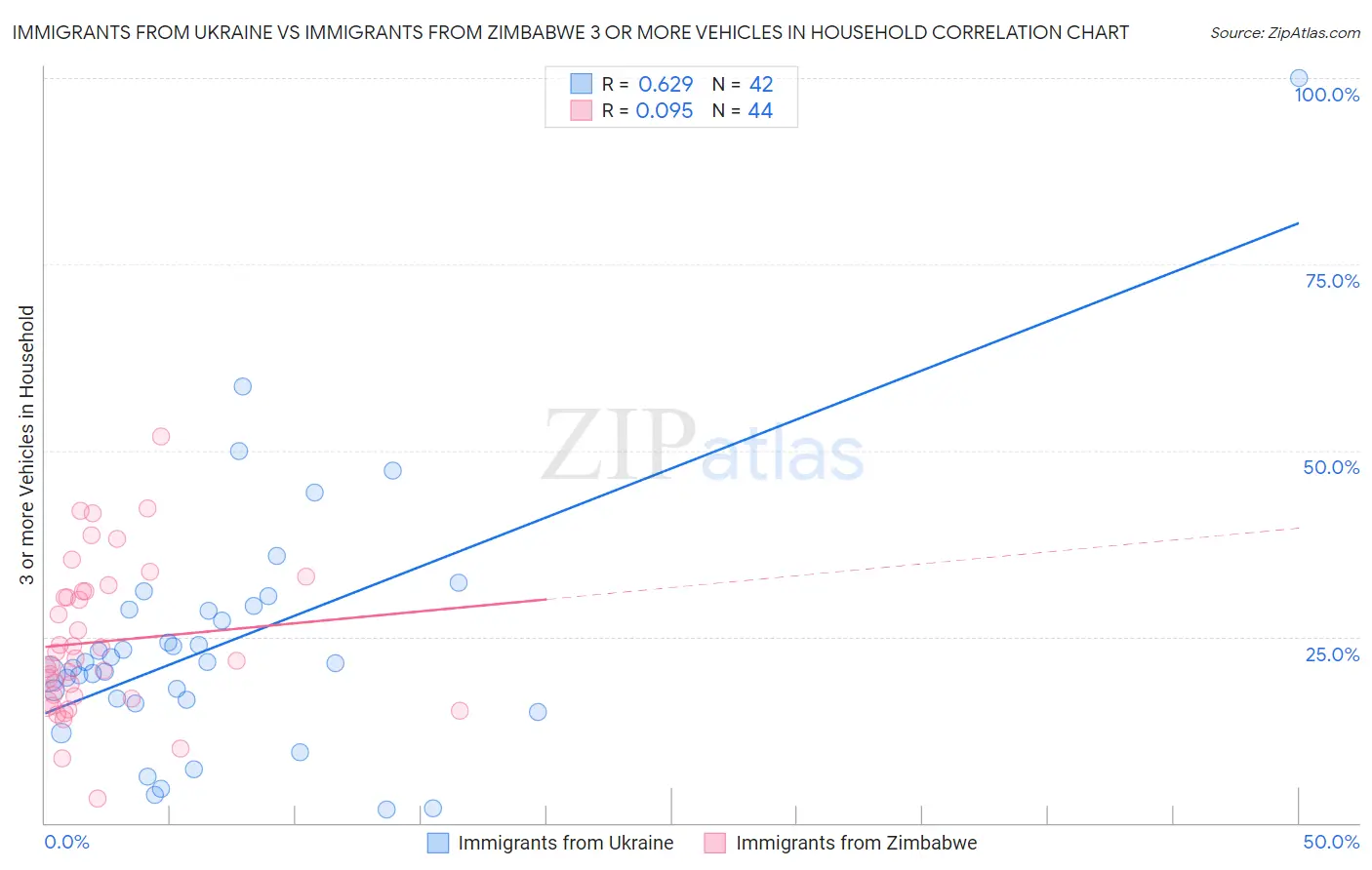 Immigrants from Ukraine vs Immigrants from Zimbabwe 3 or more Vehicles in Household
