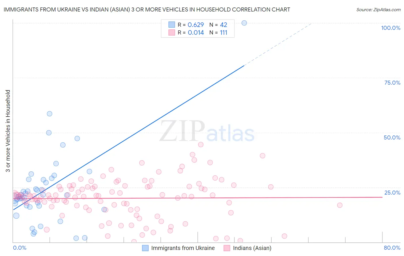 Immigrants from Ukraine vs Indian (Asian) 3 or more Vehicles in Household