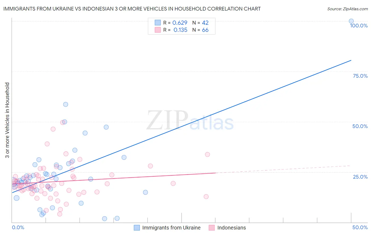 Immigrants from Ukraine vs Indonesian 3 or more Vehicles in Household