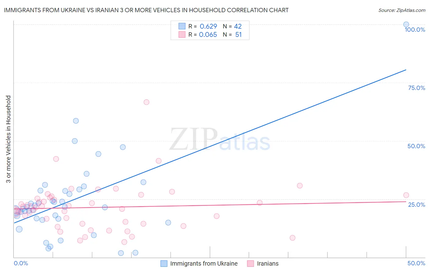 Immigrants from Ukraine vs Iranian 3 or more Vehicles in Household