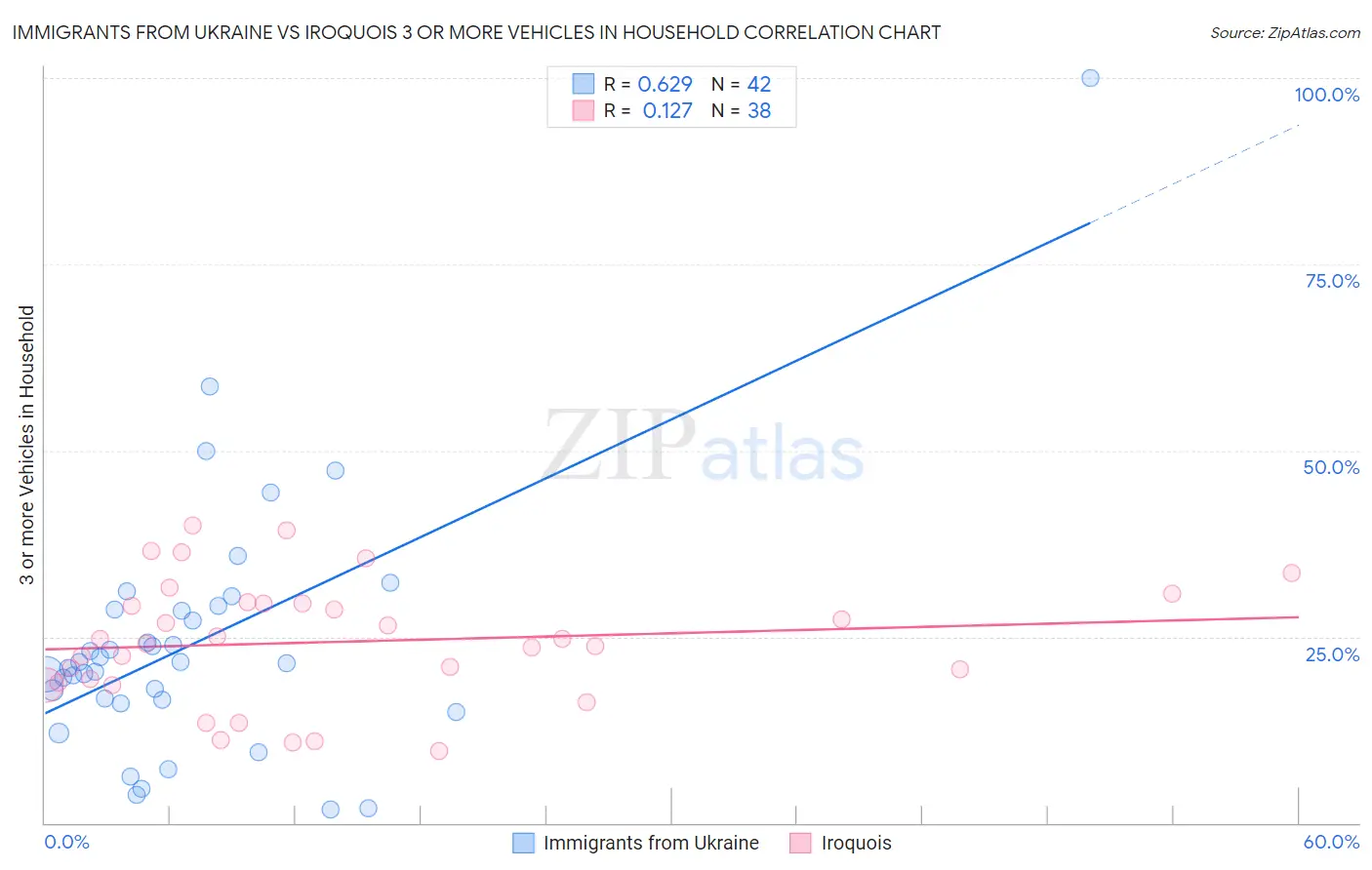 Immigrants from Ukraine vs Iroquois 3 or more Vehicles in Household