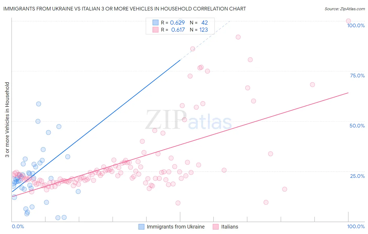 Immigrants from Ukraine vs Italian 3 or more Vehicles in Household