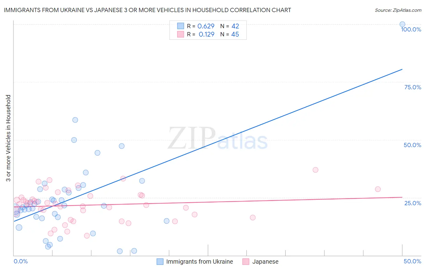 Immigrants from Ukraine vs Japanese 3 or more Vehicles in Household