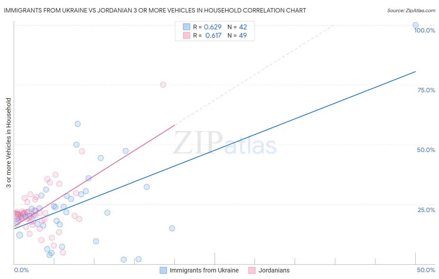 Immigrants from Ukraine vs Jordanian 3 or more Vehicles in Household