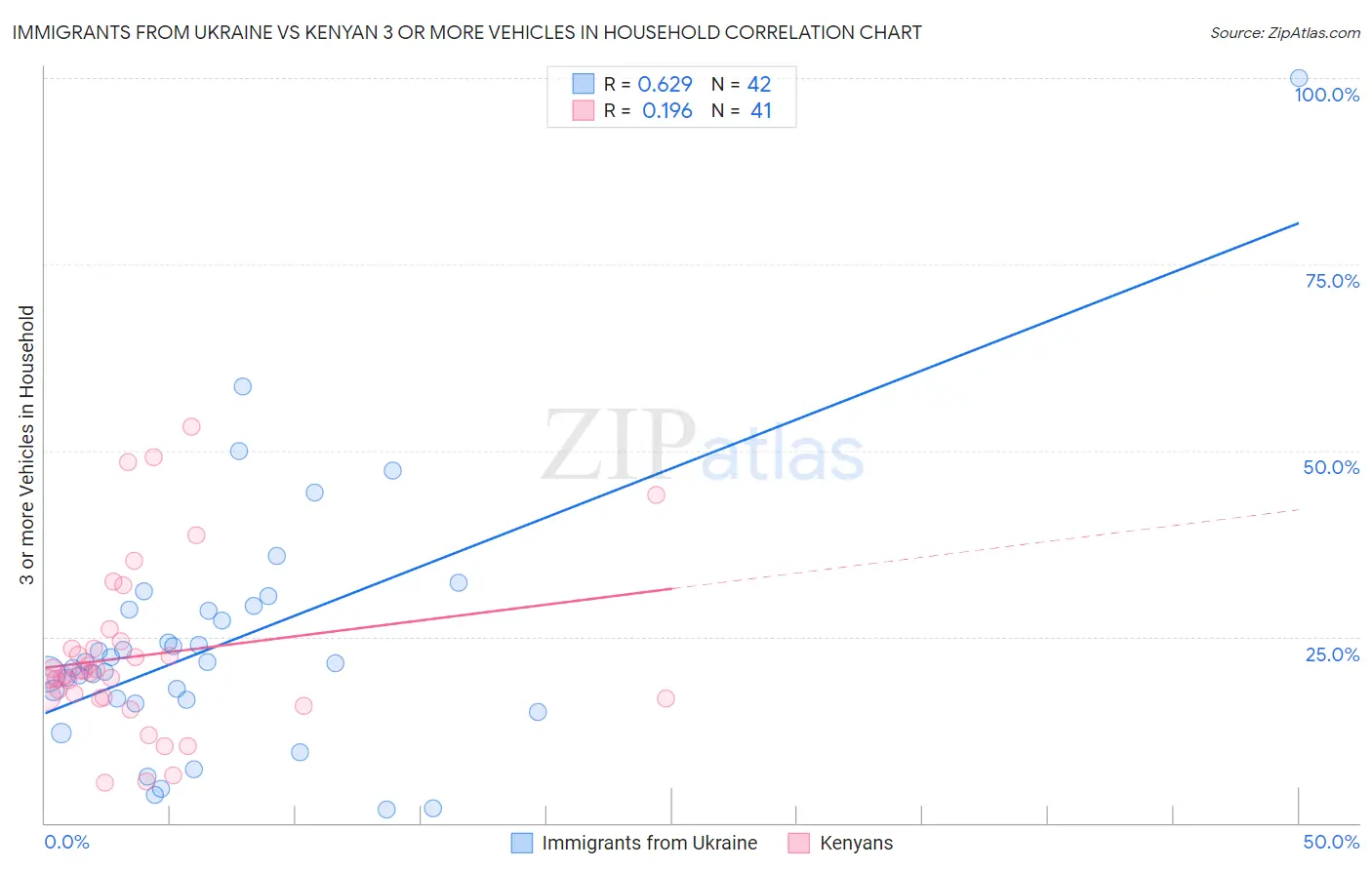 Immigrants from Ukraine vs Kenyan 3 or more Vehicles in Household