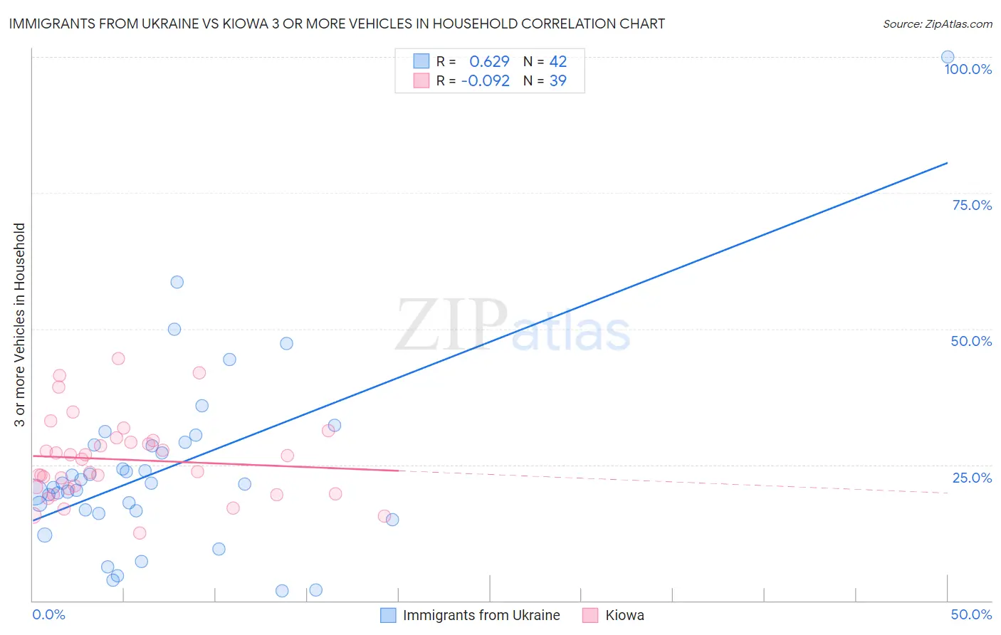 Immigrants from Ukraine vs Kiowa 3 or more Vehicles in Household