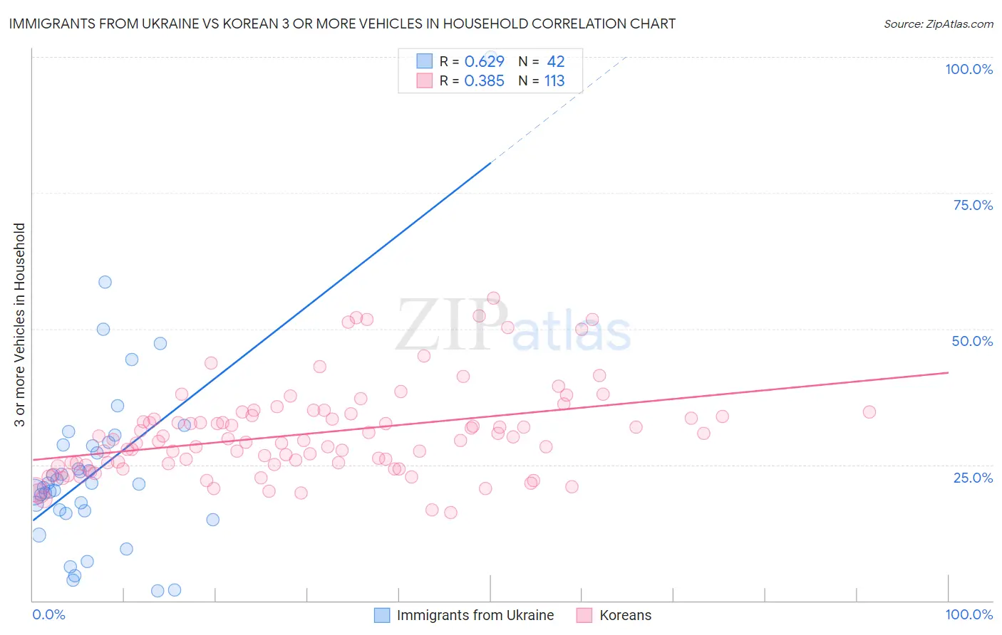 Immigrants from Ukraine vs Korean 3 or more Vehicles in Household