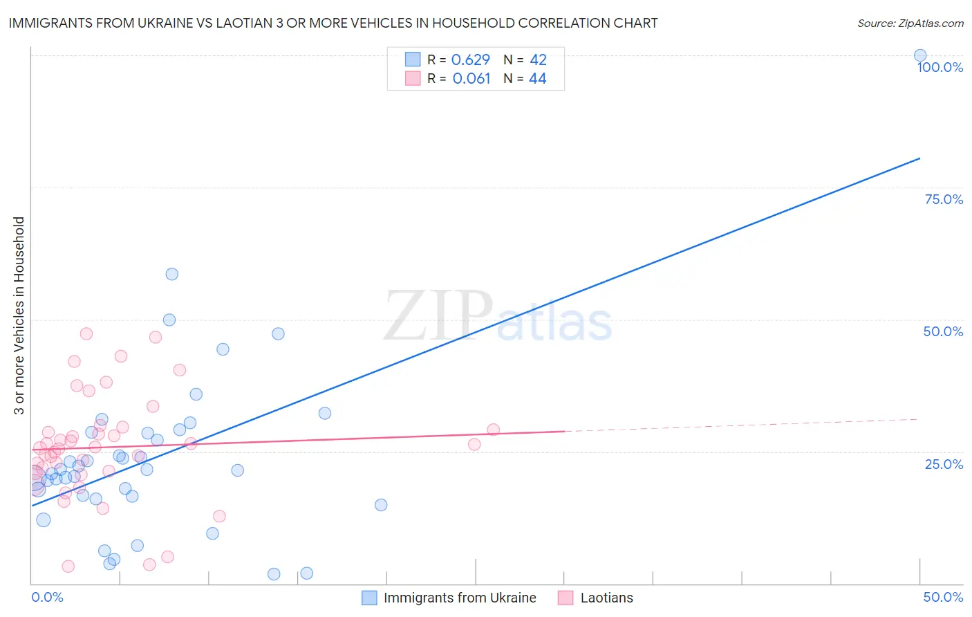 Immigrants from Ukraine vs Laotian 3 or more Vehicles in Household