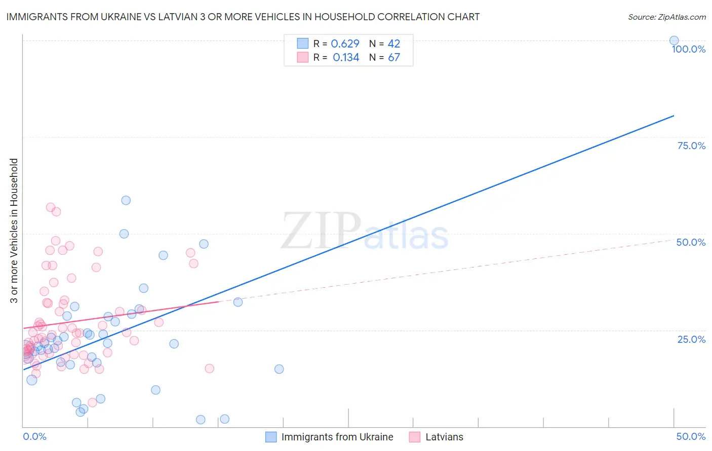 Immigrants from Ukraine vs Latvian 3 or more Vehicles in Household