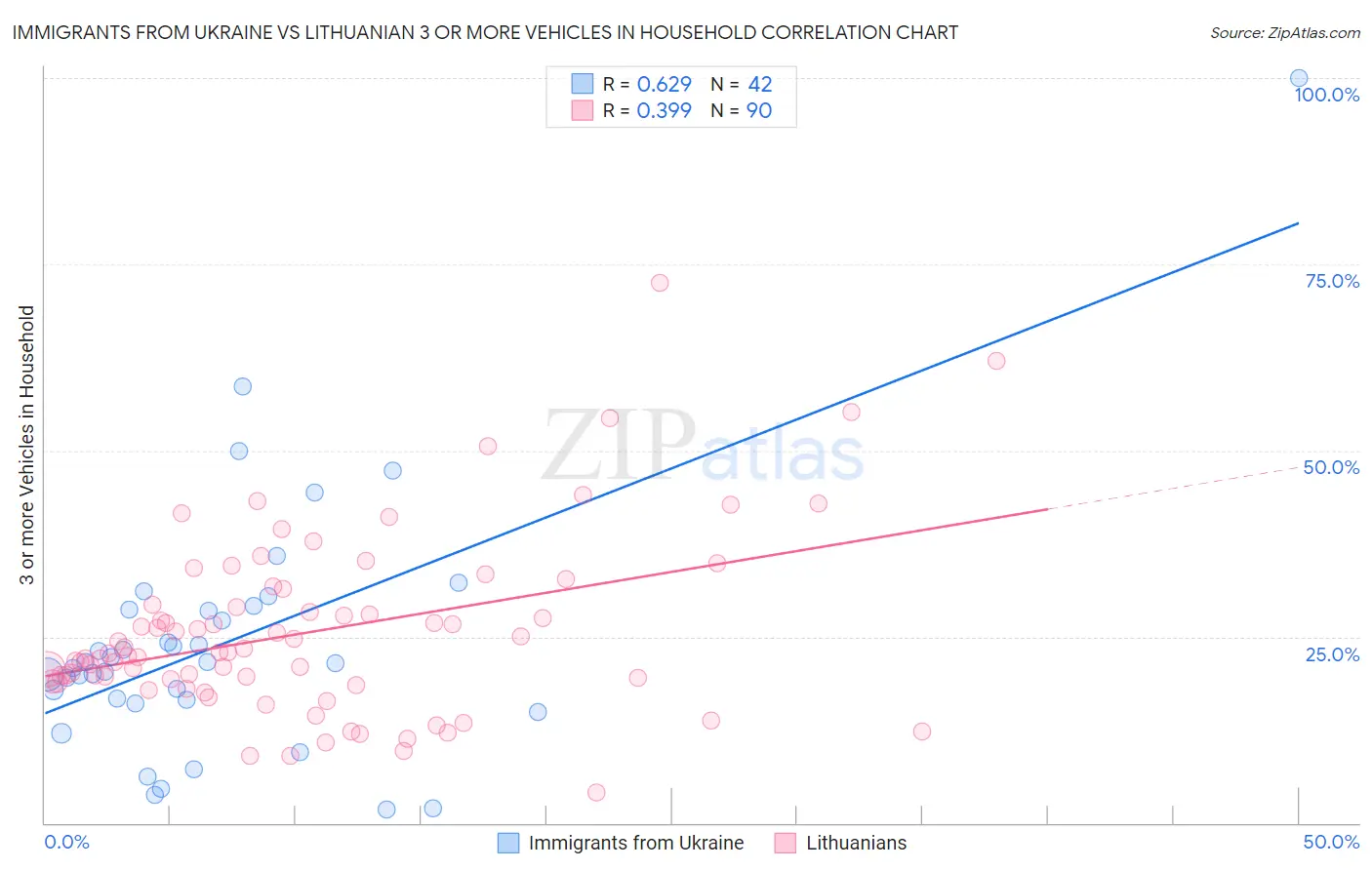 Immigrants from Ukraine vs Lithuanian 3 or more Vehicles in Household