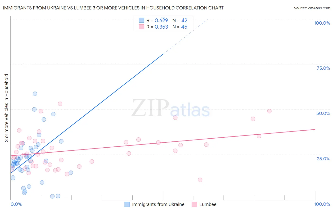 Immigrants from Ukraine vs Lumbee 3 or more Vehicles in Household