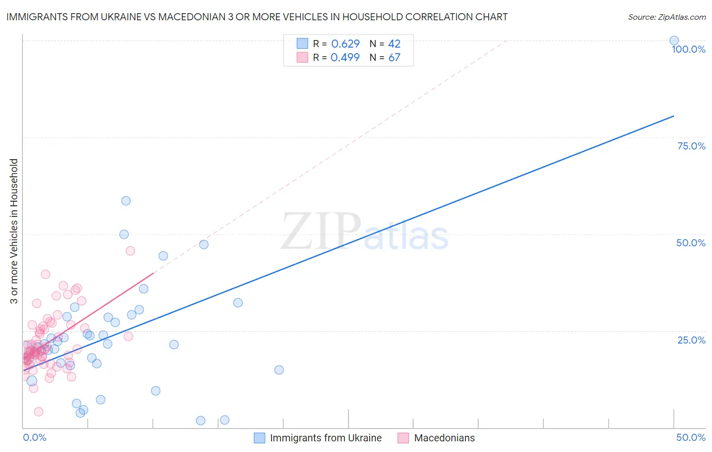 Immigrants from Ukraine vs Macedonian 3 or more Vehicles in Household