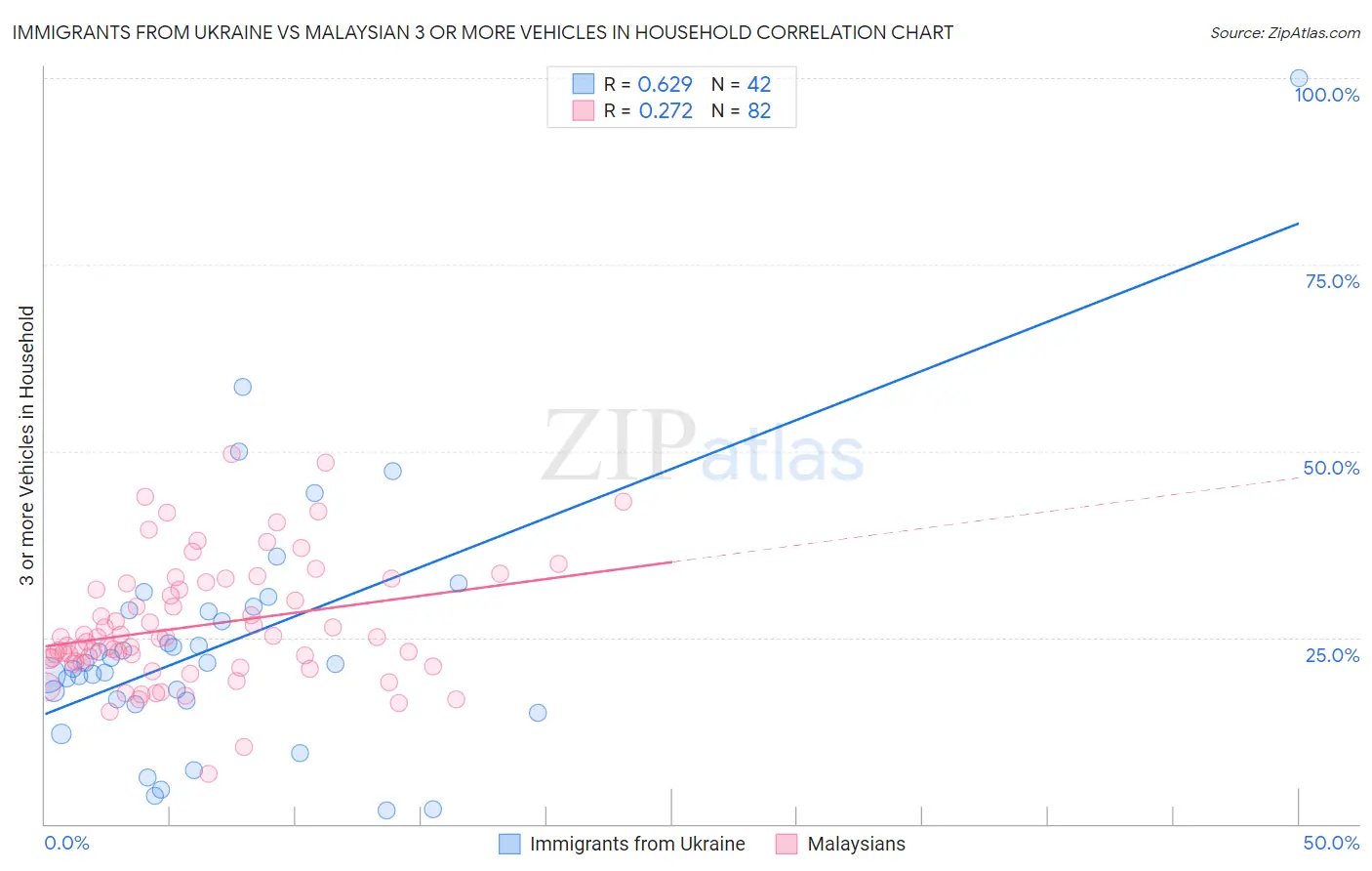 Immigrants from Ukraine vs Malaysian 3 or more Vehicles in Household