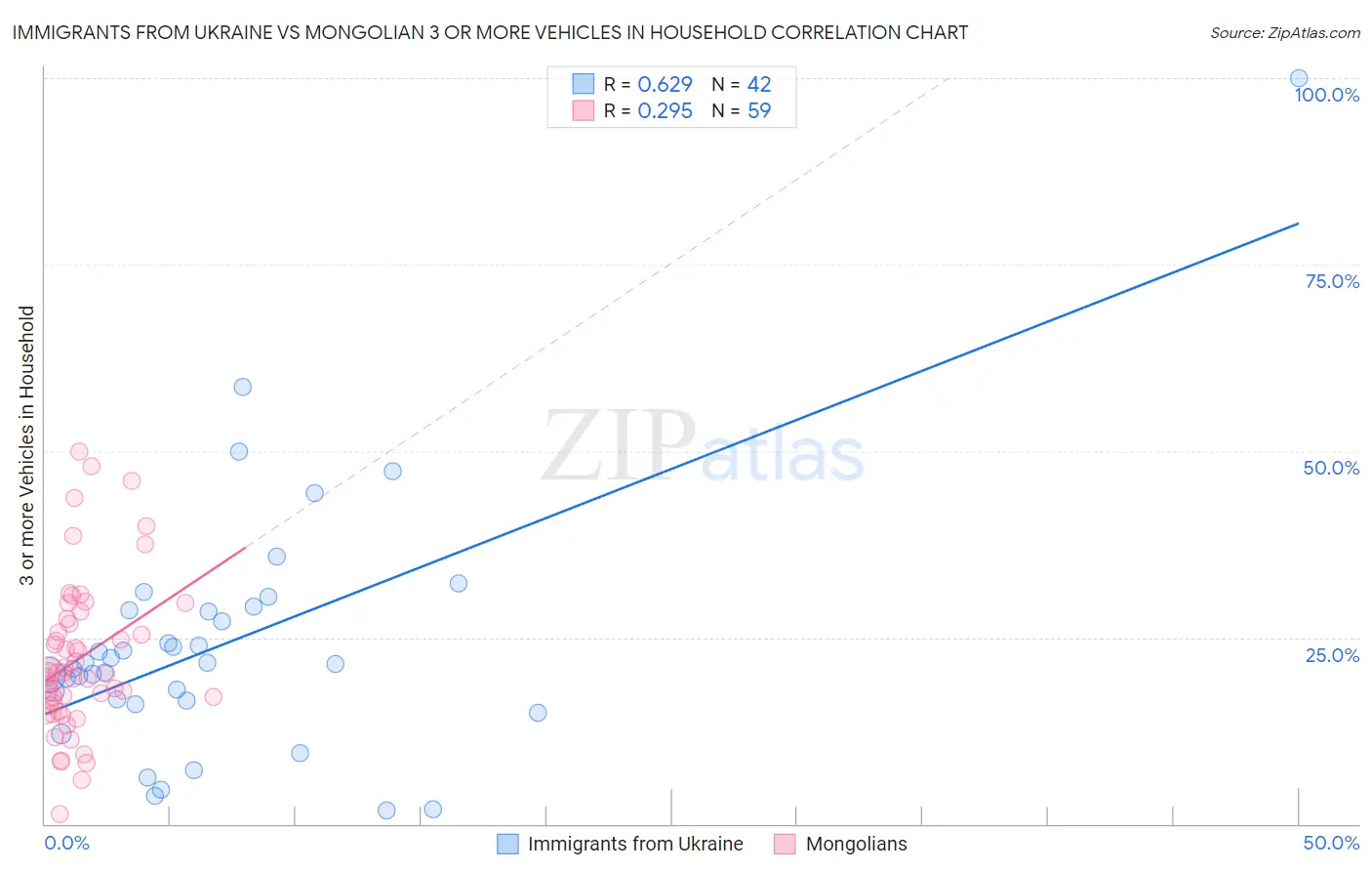 Immigrants from Ukraine vs Mongolian 3 or more Vehicles in Household