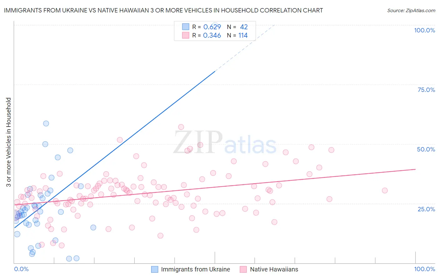 Immigrants from Ukraine vs Native Hawaiian 3 or more Vehicles in Household