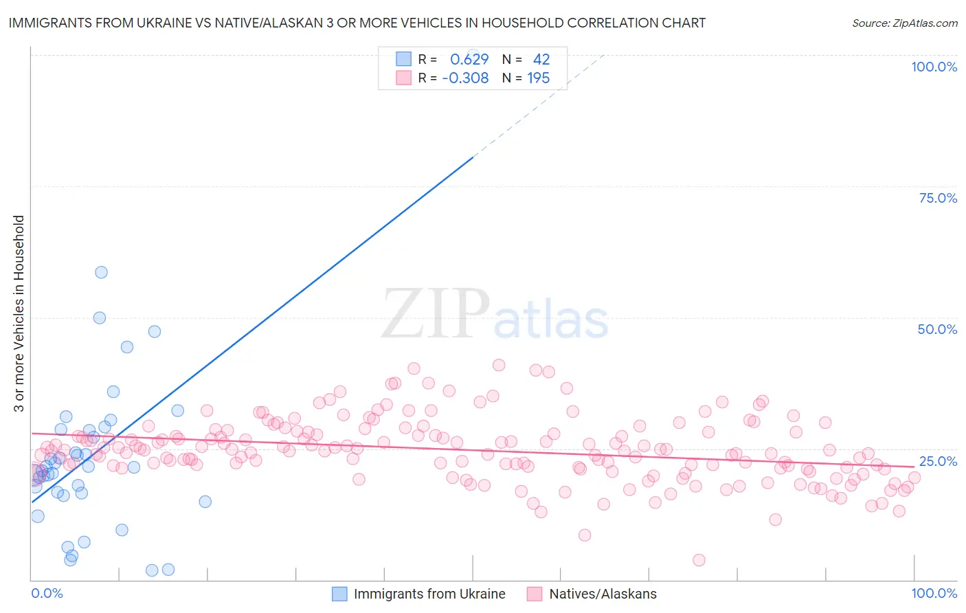 Immigrants from Ukraine vs Native/Alaskan 3 or more Vehicles in Household