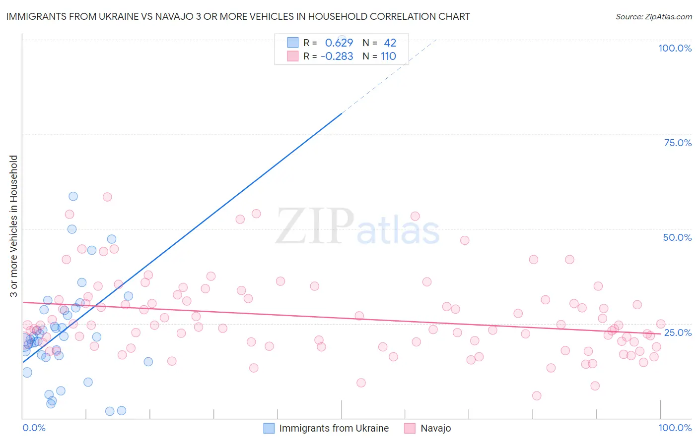 Immigrants from Ukraine vs Navajo 3 or more Vehicles in Household