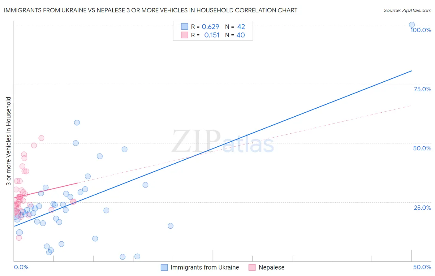 Immigrants from Ukraine vs Nepalese 3 or more Vehicles in Household