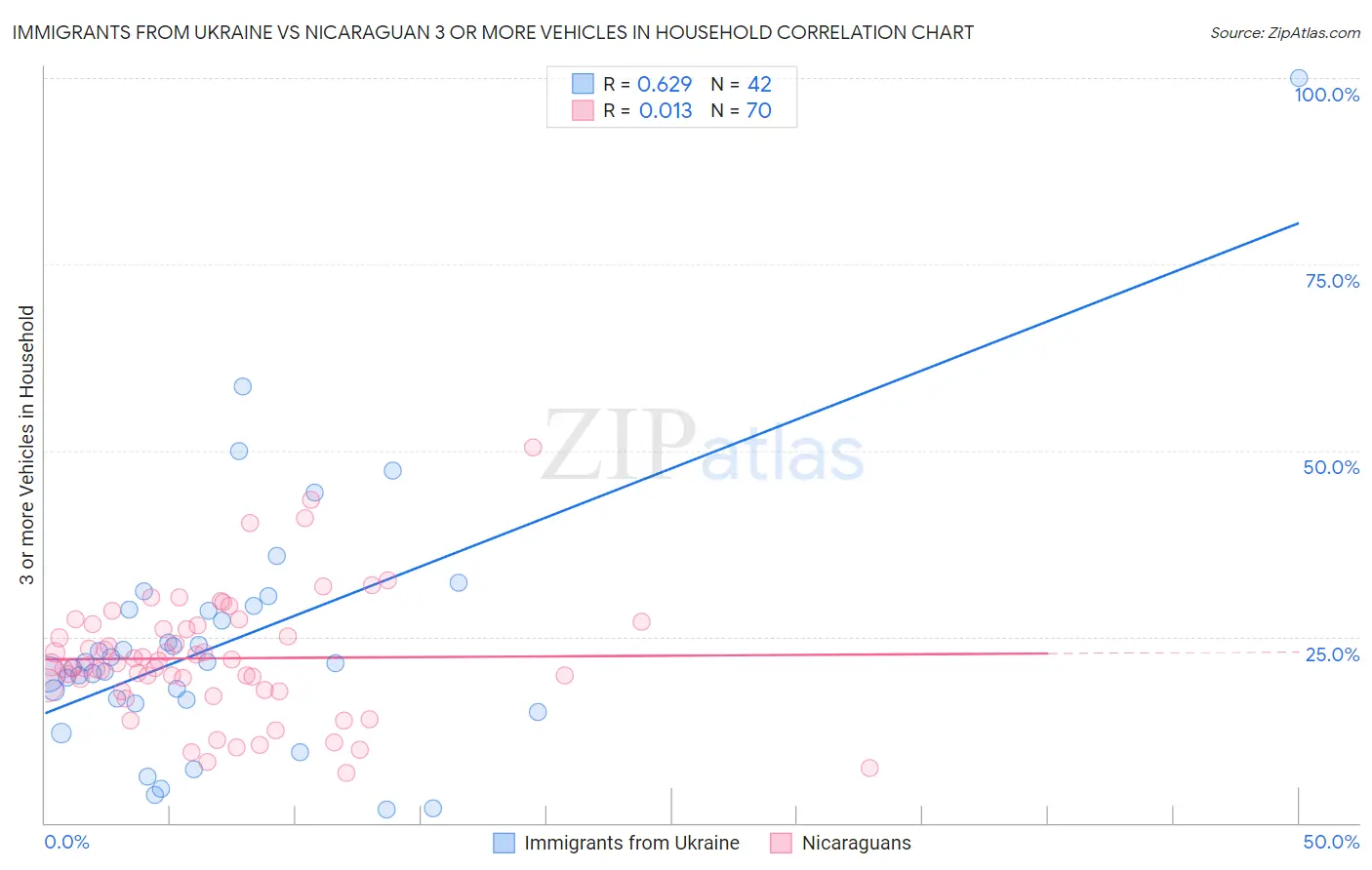 Immigrants from Ukraine vs Nicaraguan 3 or more Vehicles in Household