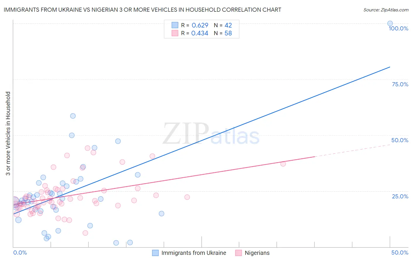 Immigrants from Ukraine vs Nigerian 3 or more Vehicles in Household