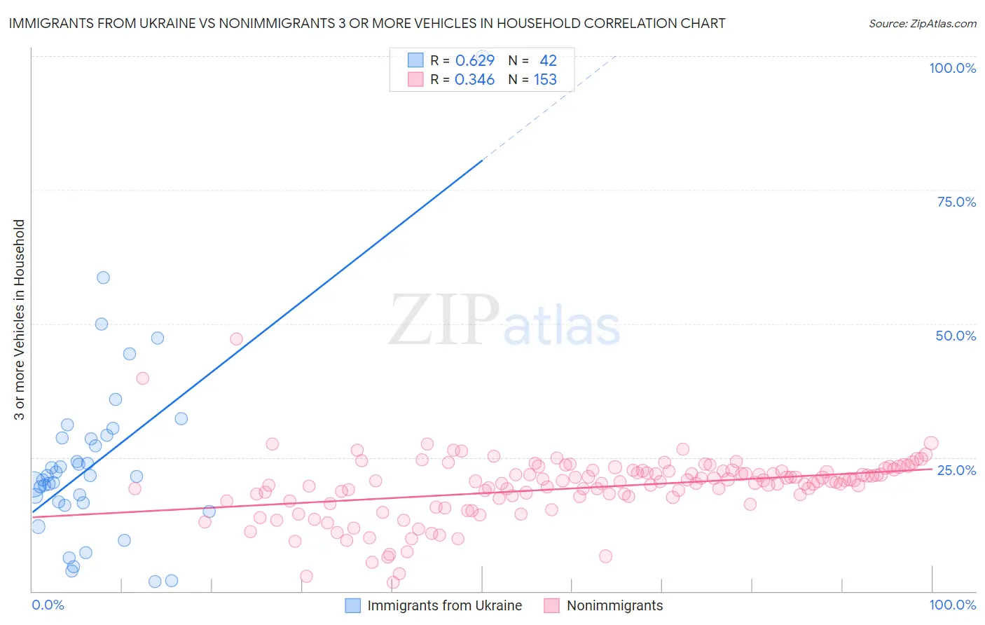 Immigrants from Ukraine vs Nonimmigrants 3 or more Vehicles in Household