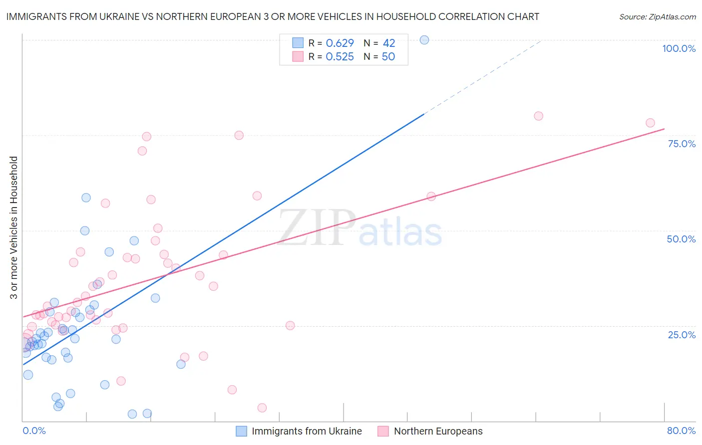 Immigrants from Ukraine vs Northern European 3 or more Vehicles in Household