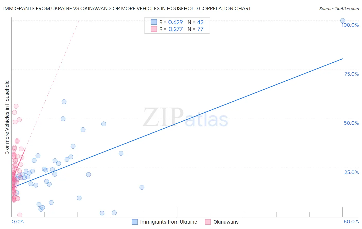 Immigrants from Ukraine vs Okinawan 3 or more Vehicles in Household