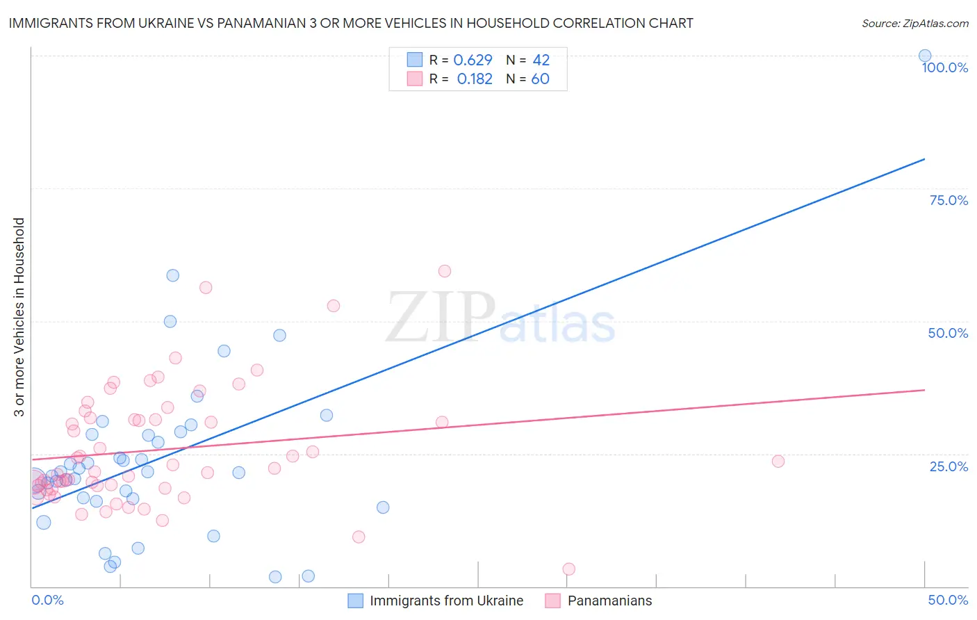 Immigrants from Ukraine vs Panamanian 3 or more Vehicles in Household