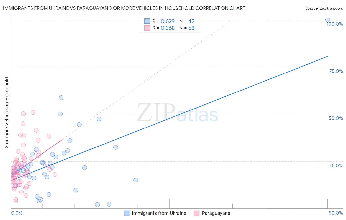 Immigrants from Ukraine vs Paraguayan 3 or more Vehicles in Household
