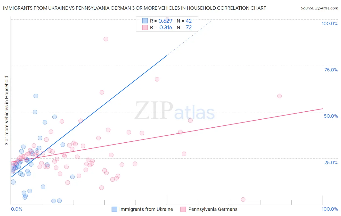 Immigrants from Ukraine vs Pennsylvania German 3 or more Vehicles in Household