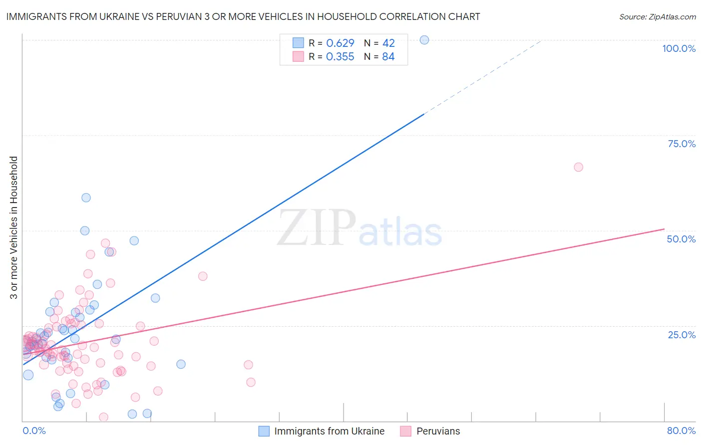 Immigrants from Ukraine vs Peruvian 3 or more Vehicles in Household
