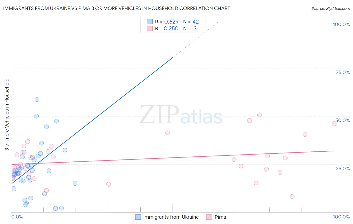 Immigrants from Ukraine vs Pima 3 or more Vehicles in Household