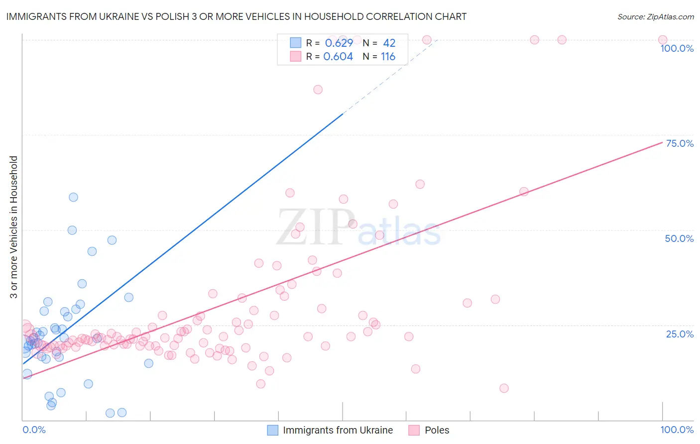 Immigrants from Ukraine vs Polish 3 or more Vehicles in Household