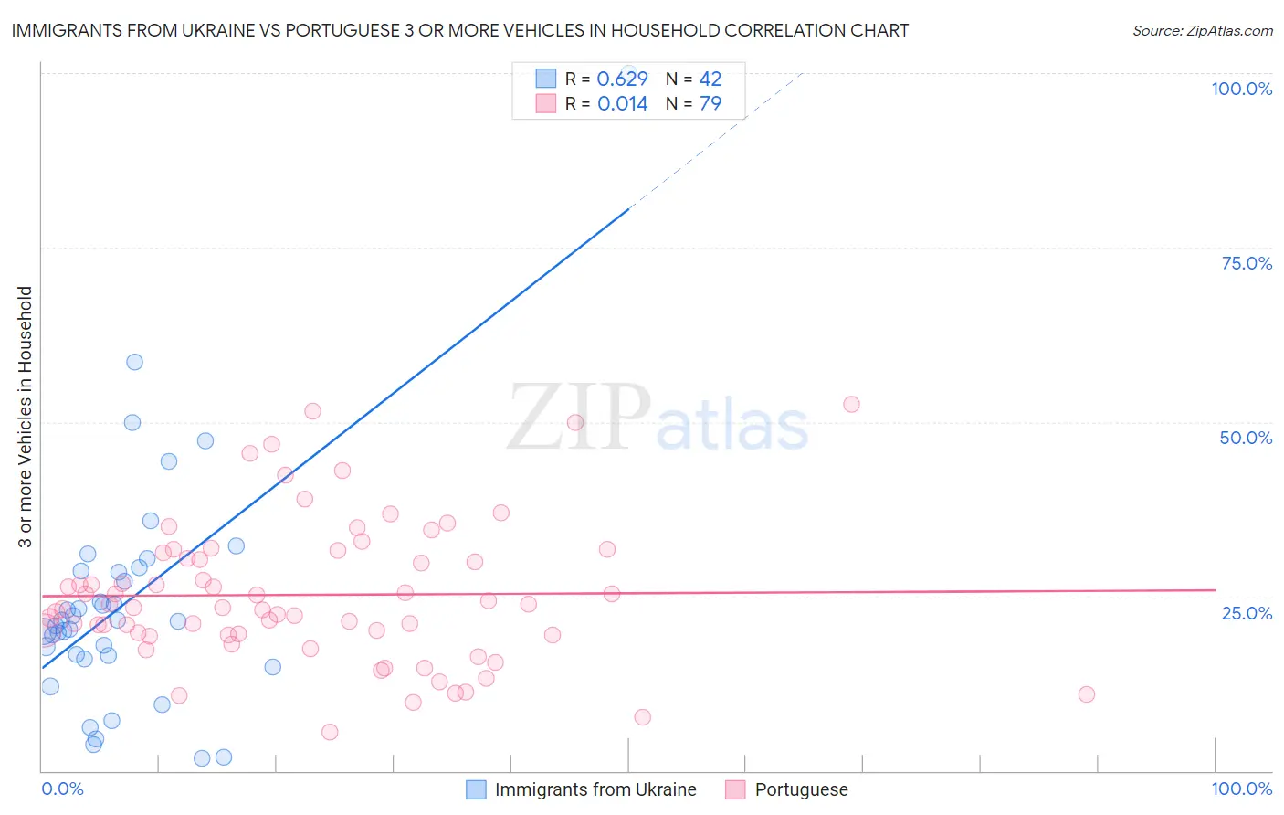 Immigrants from Ukraine vs Portuguese 3 or more Vehicles in Household