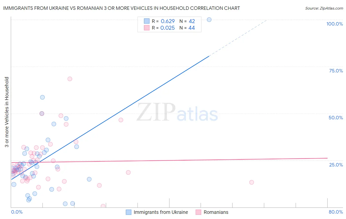 Immigrants from Ukraine vs Romanian 3 or more Vehicles in Household