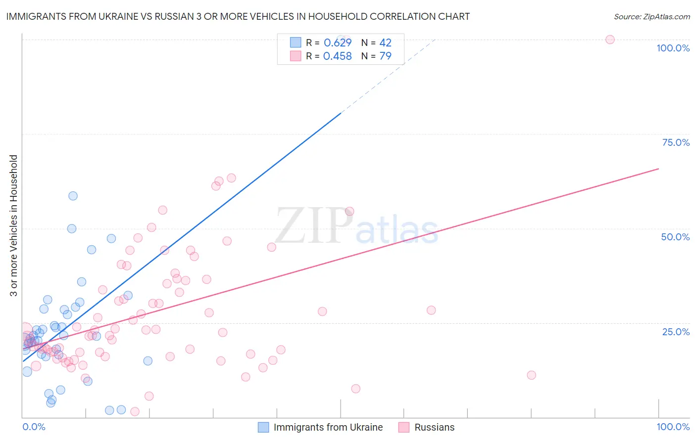 Immigrants from Ukraine vs Russian 3 or more Vehicles in Household