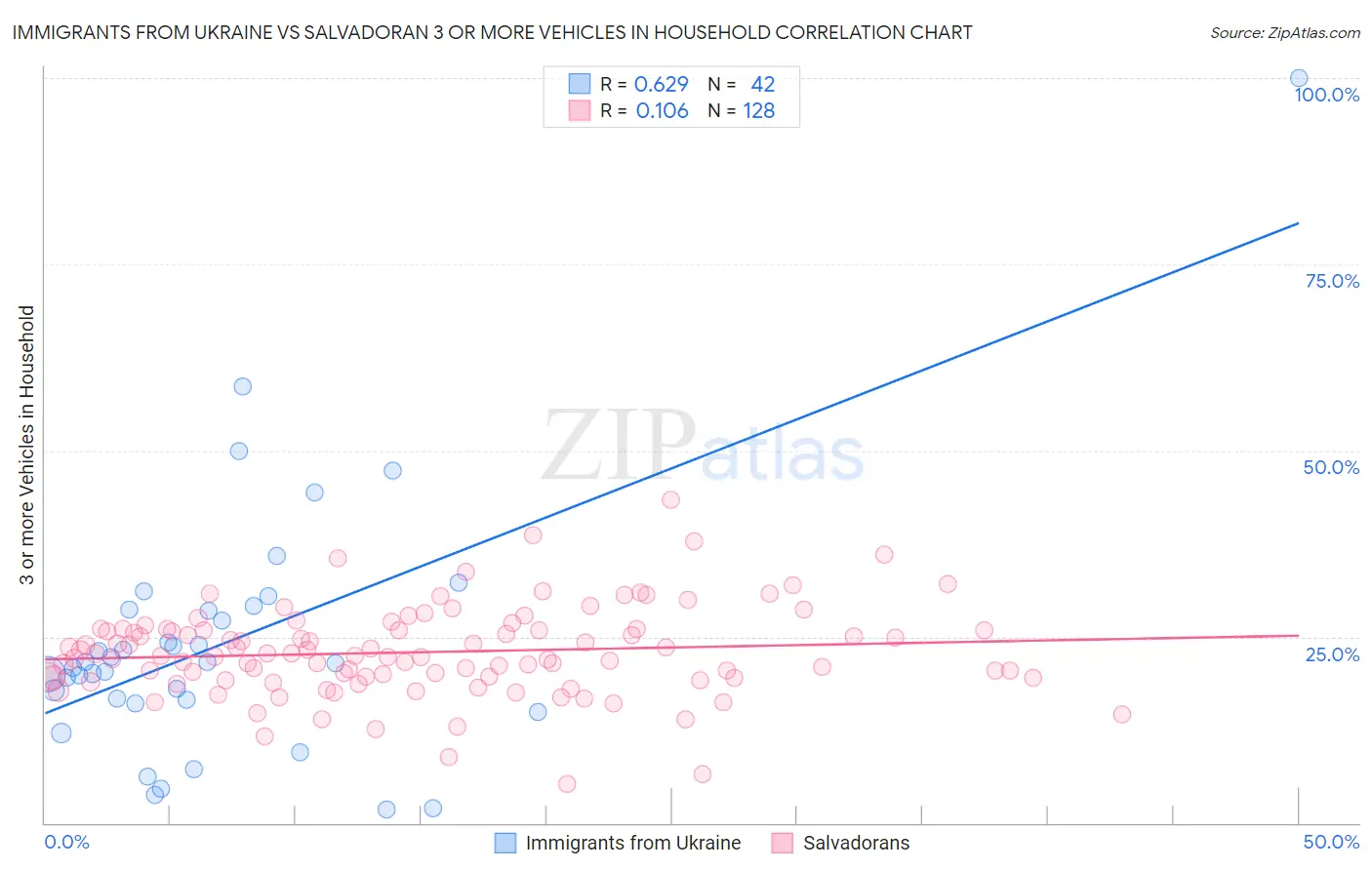 Immigrants from Ukraine vs Salvadoran 3 or more Vehicles in Household