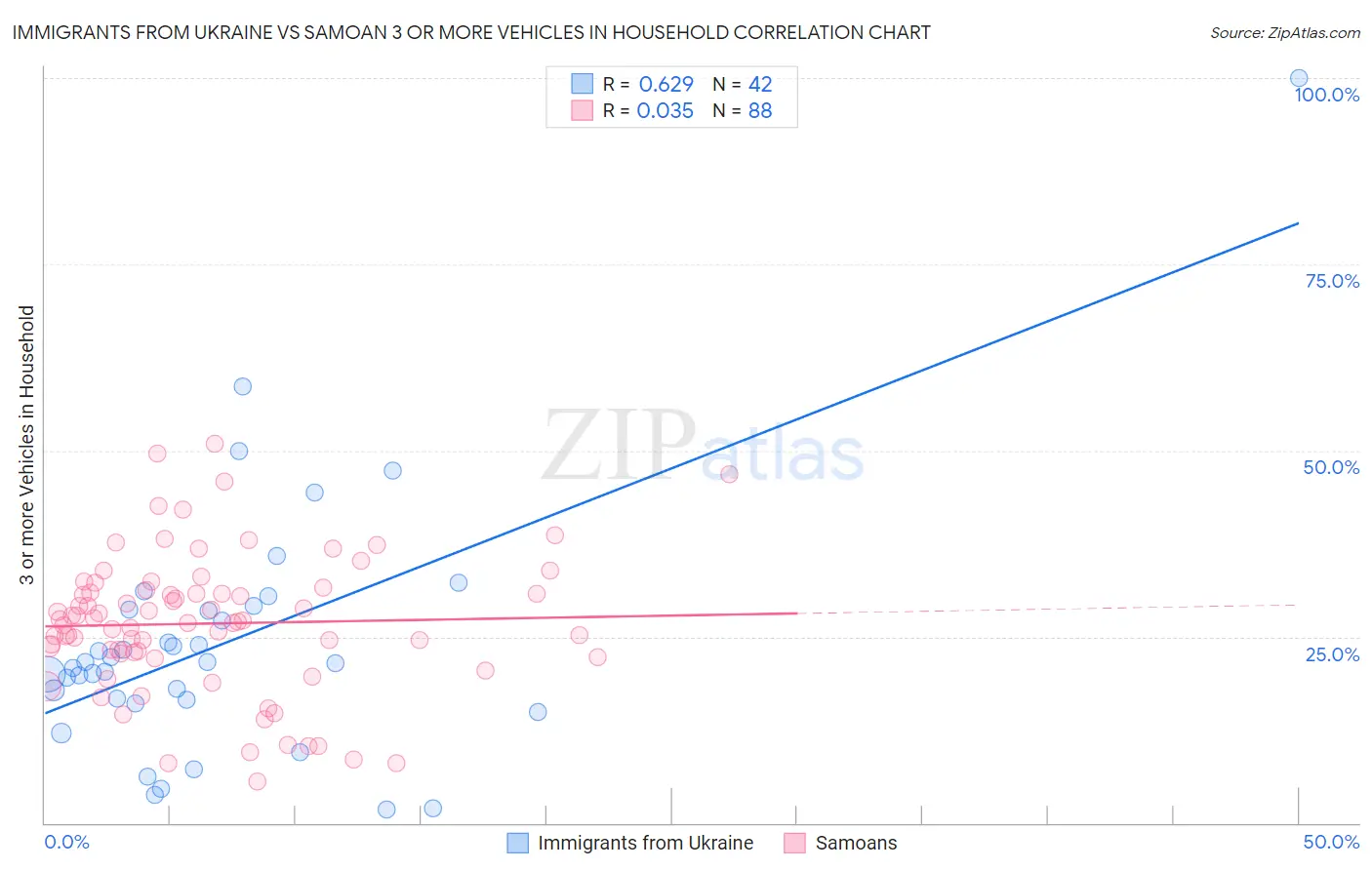 Immigrants from Ukraine vs Samoan 3 or more Vehicles in Household