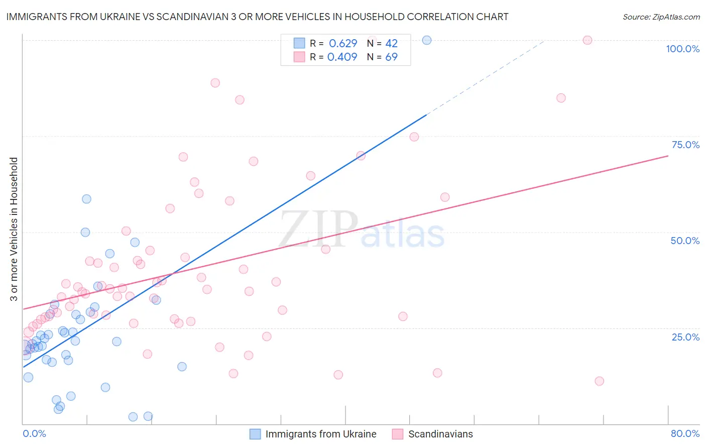 Immigrants from Ukraine vs Scandinavian 3 or more Vehicles in Household