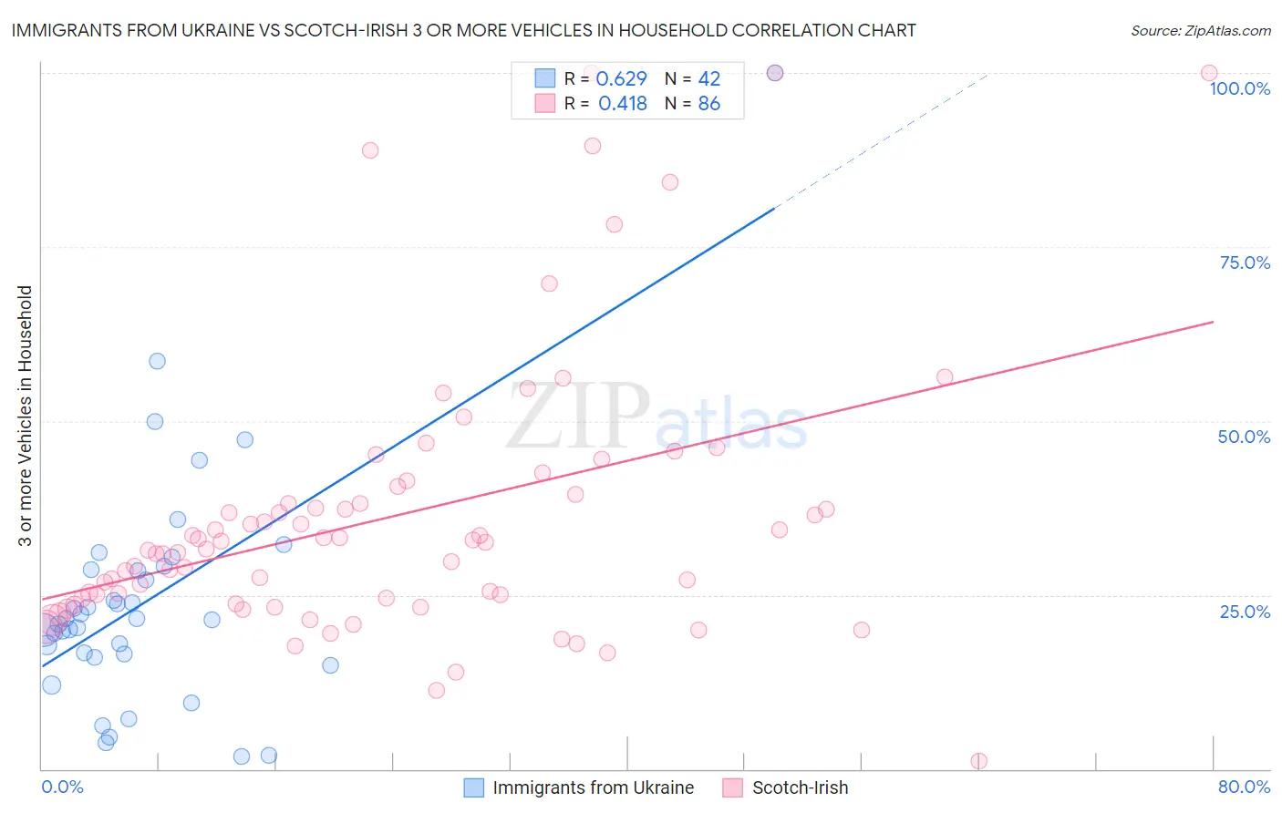 Immigrants from Ukraine vs Scotch-Irish 3 or more Vehicles in Household