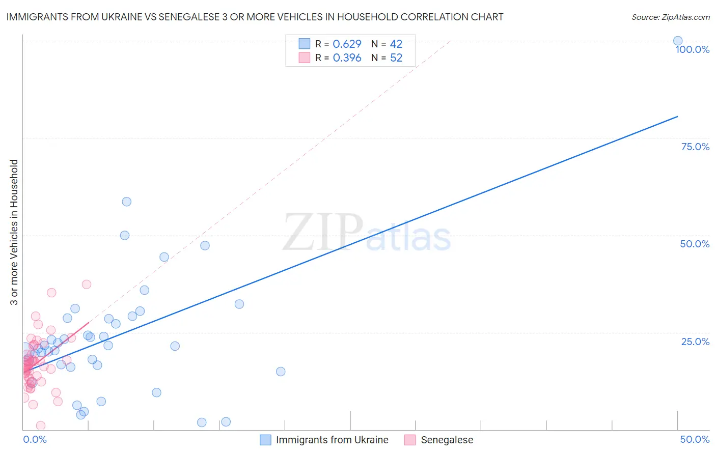Immigrants from Ukraine vs Senegalese 3 or more Vehicles in Household