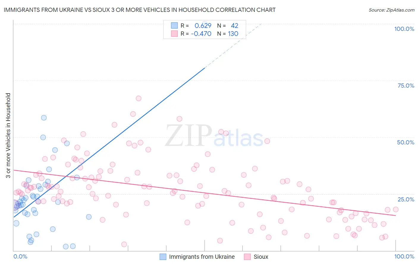 Immigrants from Ukraine vs Sioux 3 or more Vehicles in Household