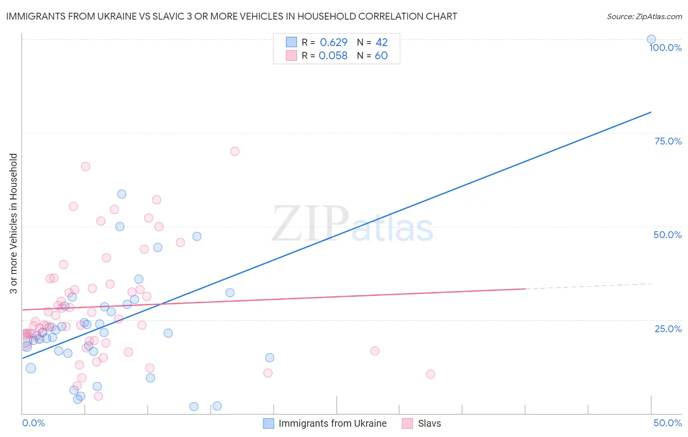 Immigrants from Ukraine vs Slavic 3 or more Vehicles in Household