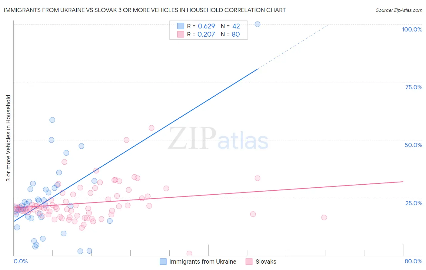 Immigrants from Ukraine vs Slovak 3 or more Vehicles in Household