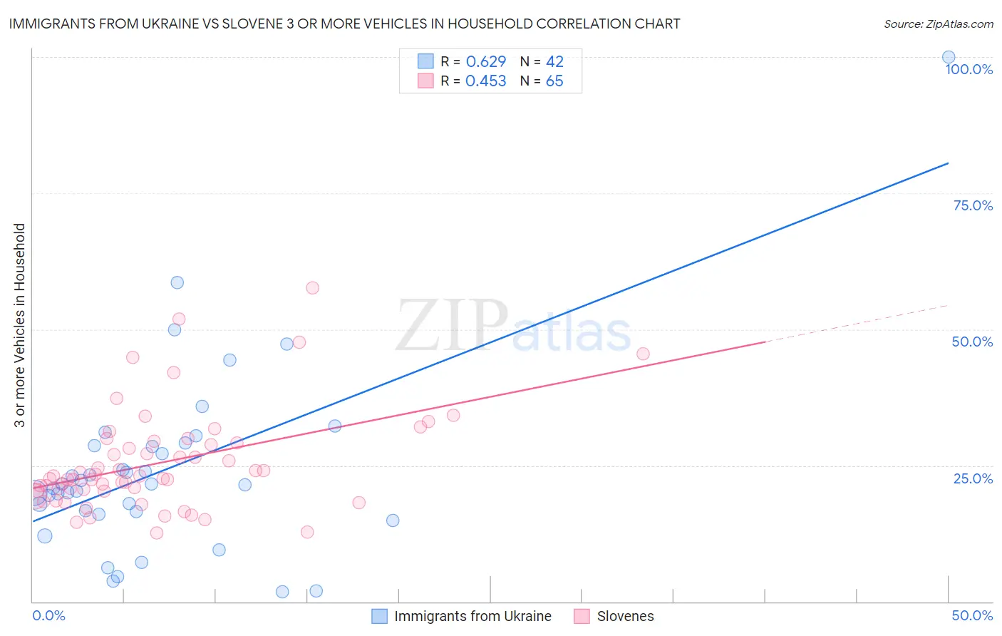 Immigrants from Ukraine vs Slovene 3 or more Vehicles in Household